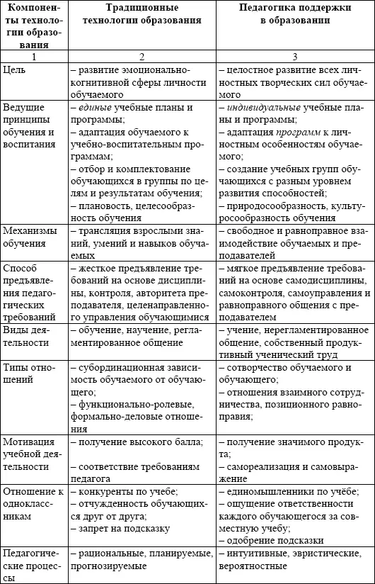 Таким образом технология педагогики поддержки основана на иных чем - фото 13