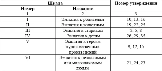 С помощью таблицы 14 на основании полученных балльных оценок диагностируется - фото 22