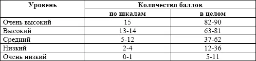 Соотнесите результат со шкалой развитости эмпатичных тенденций Интерпретация - фото 23