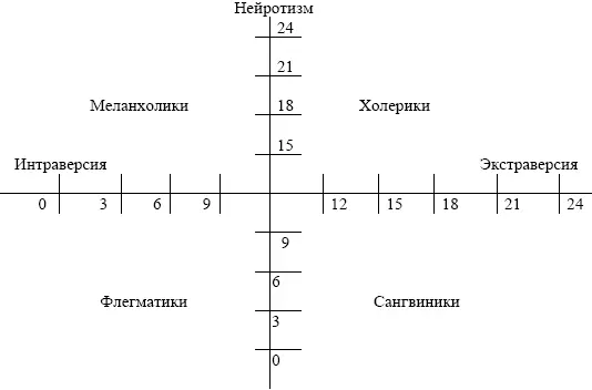Рис 2 Двухфакторная шкала определения экстраверсии интраверсии и степени - фото 32