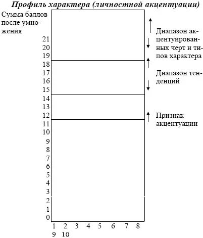 Рис 3 Шкалы черты характера 1 Демонстративный тип Характеризуется - фото 33