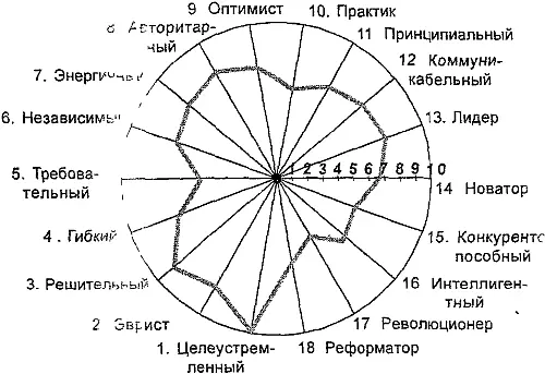 Рис 4 Построение профиля творческих качеств и определение типа творческой - фото 40