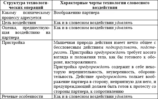 Таблица 4 Опорное словесное действие предупреждать Таблица 5 Опорное - фото 56