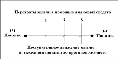Где горизонтальная линия символизирует движение мысли ее развертывание на - фото 46