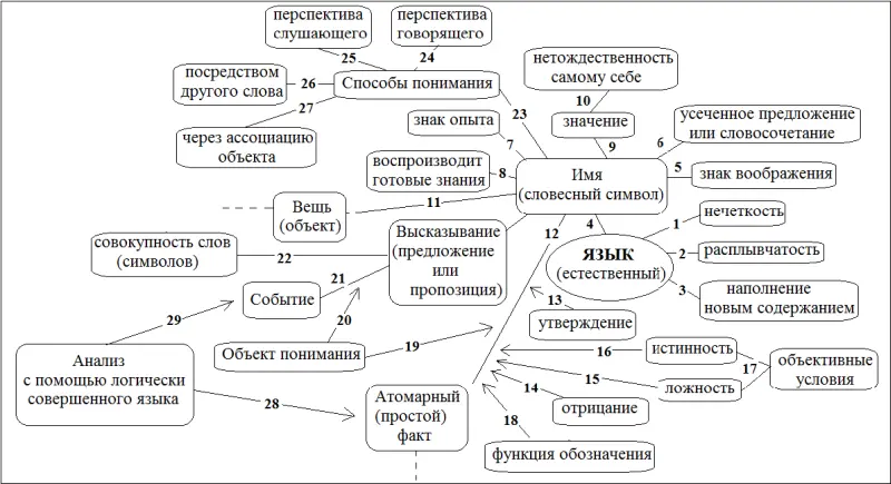 43 Эрнст Кассирер 18741945 Язык как средство символьного формирования - фото 54