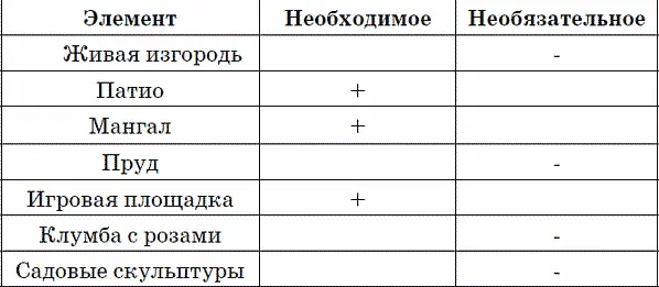 Если на выбор какихлибо объектов влияет стиль оформления всего участка нужно - фото 1