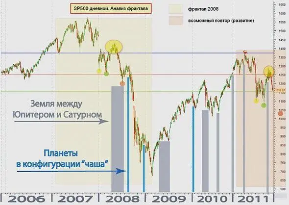 Пик индекса SP500 пришёлся на сентябрь 2007 года Наверное не случайно Все - фото 12