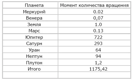 Момент количества движения вращения Солнца равен 200 Доля момента количества - фото 14
