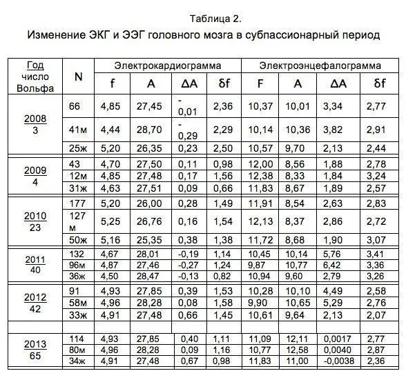 N количество обследованных м мужчины ж женщины f средняя частота по - фото 19