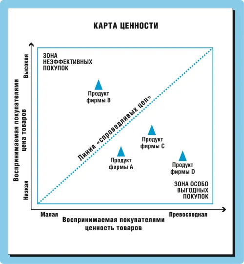 Рис 92 Анализ рынка с помощью карты ценности 1 Построение карты рынка - фото 16