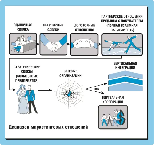 Рис 171 Варианты организации бизнеса Но рядом существует и иная модель - фото 24