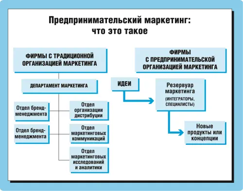 Рис 231 Классическая и новая модели организации маркетинговой службы фирмы - фото 30