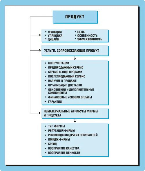Рис 291 Три уровня факторов формирования ценности в сознании потребителя - фото 39