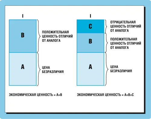 Рис 301 Модель формирования экономической ценности товара Естественно что - фото 40