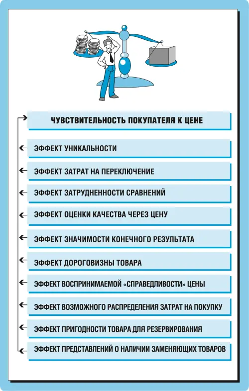 Рис 321 Факторы влияющие на чувствительность покупателя к цене Обычно - фото 42