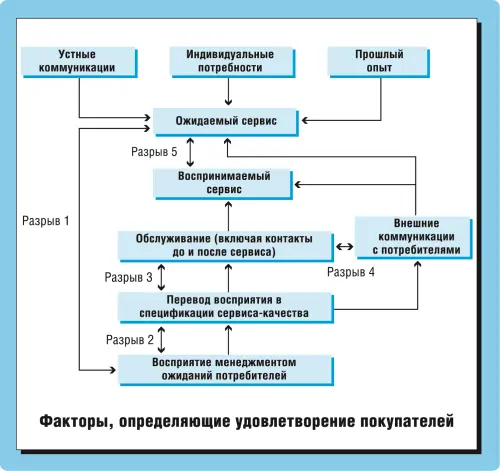Рис 351 Разрывы восприятия как причина потери клиентов Первая причина - фото 45