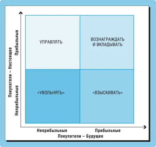 Рис 371 Портфельанализ клиентуры как основа выбора стратегии взаимодействия - фото 47