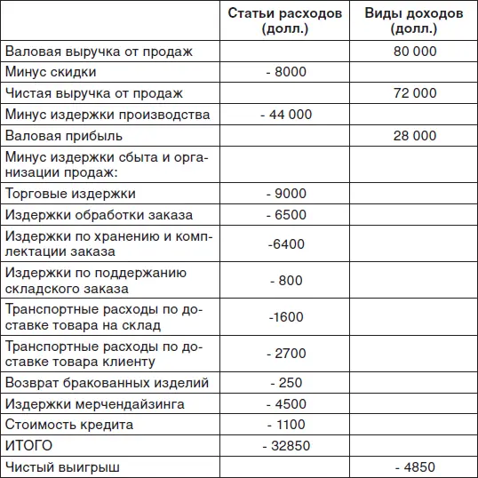 Первая группа покупатель или группа покупателей неприбыльные для компании - фото 48