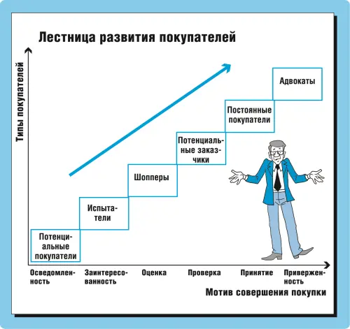 Рис 391 Логика возможного изменения отношения клиента к фирмепроизводителю - фото 50