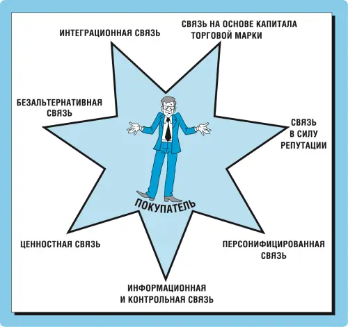 Рис 401 Семь типов связей с помощью которых можно закрепить клиентов - фото 51