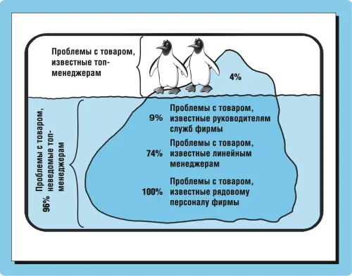 Рис 421 Распределение информации о проблемах с продуктами фирмы по уровням - фото 53