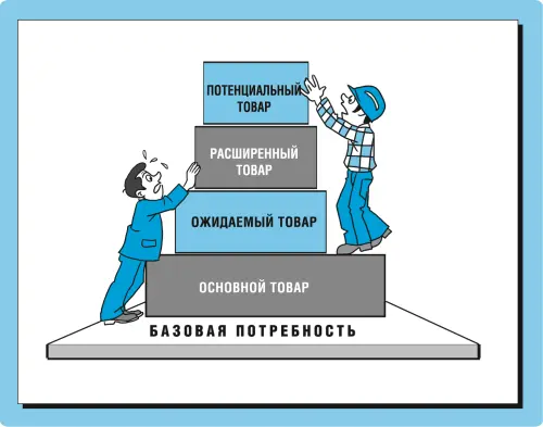 Рис 471 Логика повышения степени удовлетворенности потребителя Этот подход - фото 59