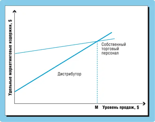 Рис 501 Модель анализа выгодности различных вариантов организации - фото 66