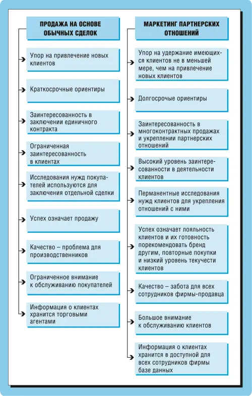 Рис 511 Сравнение традиционной модели маркетинга и маркетинга партнерских - фото 67