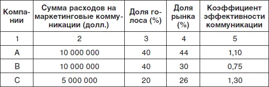 Если этот коэффициент больше единицы то можно полагать что коммуникационный - фото 73