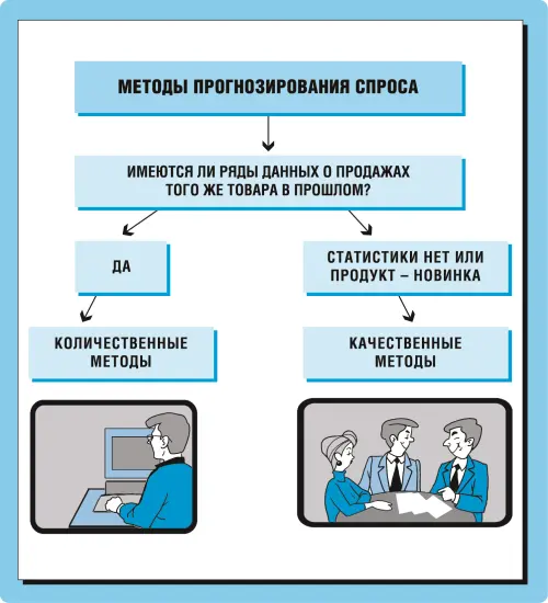 Рис 551 Основные классы методов прогнозирования продаж При этом чаще всего - фото 76