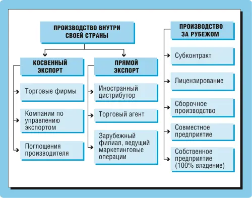 Рис 581 Способы организации внешнеторговой деятельности фирмы Прежде всего - фото 81
