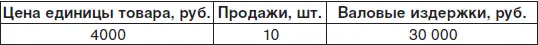 Маркетологи фирмы предлагают снизить цену до 3750 руб И обещают что в этом - фото 82