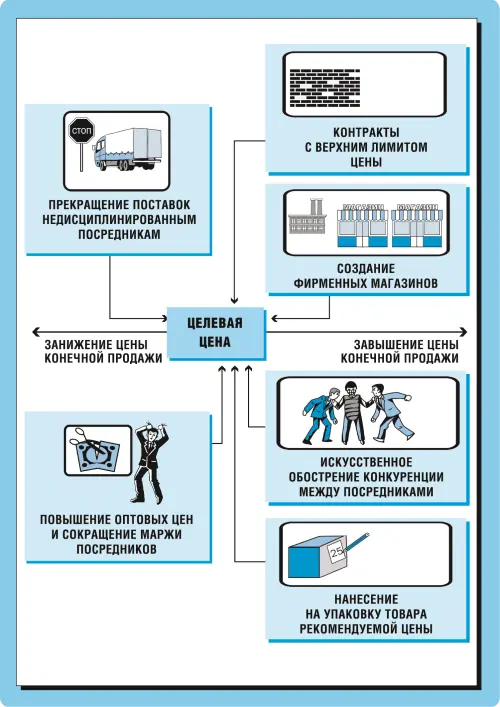 Рис 641 Способы влияния фирмыпоставщика на формирование конечной цены - фото 91