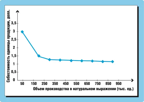 Рис 652 Влияние эффекта масштаба на удельную себестоимость продукта Из - фото 93
