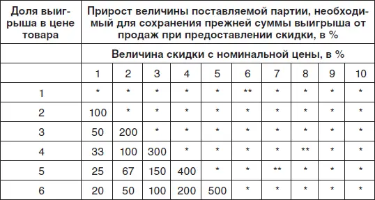 предоставление скидки без снижения массы выигрыша от продаж данного товара - фото 97