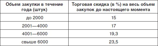 Таким образом при покупке каждой дополнительной партии товара производится - фото 99