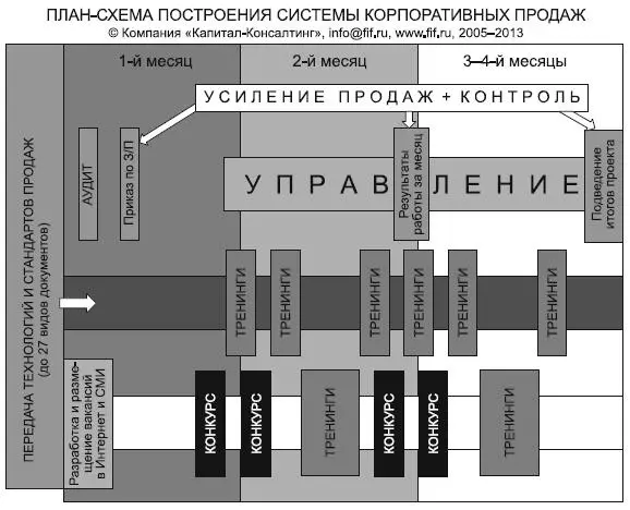 Этапы построения системы продаж Построение системы продаж вместе с Компанией - фото 18