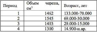 Как видим около 70 тыс лет назад объем черепа у наших предков стал - фото 1
