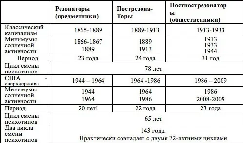Таблица 5 Периоды относительного господства различных психотипов привязанные - фото 8