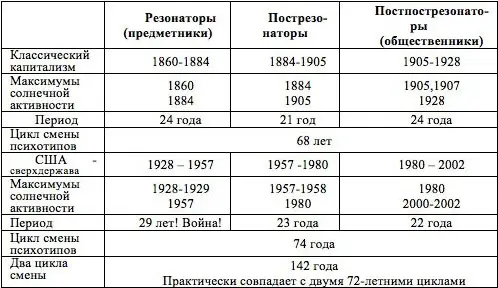 В настоящее время естественное начало нового цикла активности резонаторов - фото 9