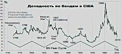 Цикличны и ставки по бондам в США цикличны ставки по кредитам И всё это - фото 15