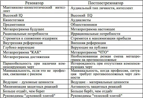 Перечисленные акцентуации типы личностей метапрограммы как бы нейтральны И в - фото 23