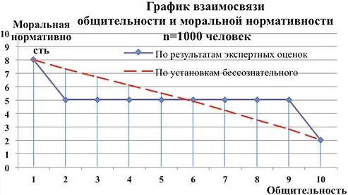 На графике видно что чрезмерно общительные люди яркие общественники могут - фото 30