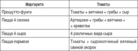 Практика показывает что ассортимент должен включать не менее 5 видов пиццы - фото 8