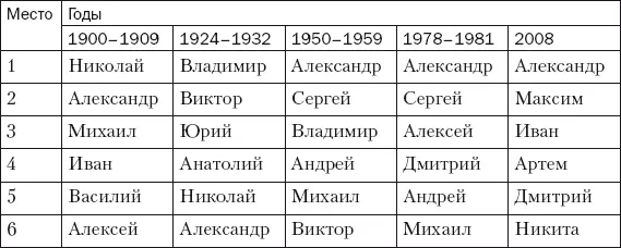 Как вы видите самые популярные до революции имена Николай и Александр вдруг - фото 3