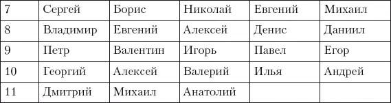 Как вы видите самые популярные до революции имена Николай и Александр вдруг - фото 4