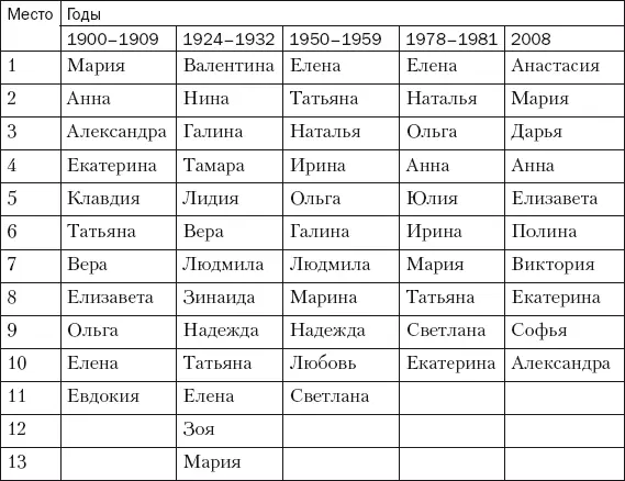 Аналогично и женские имена здесь переход виден еще даже нагляднее что на - фото 5