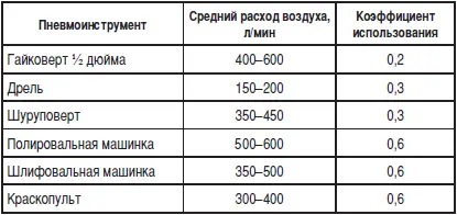 То есть если у вас будут работать 3 гайковерта и один краскопульт то для - фото 3