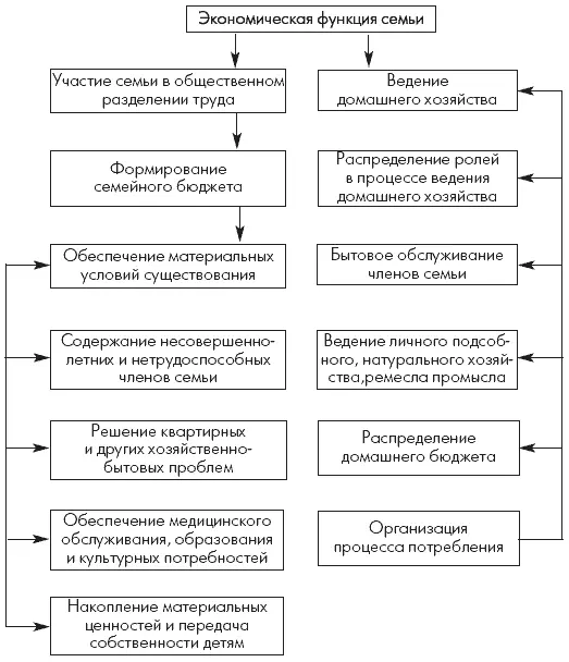 9 Как взаимосвязаны функции семьи и ролевые отношения членов семьи 10 Какие - фото 7
