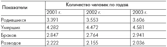 Из приведенных данных видно что наблюдается увеличение случаев рождаемости и - фото 8